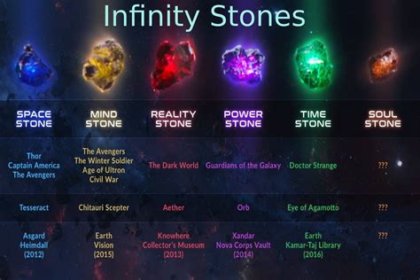 where are the infinity stones